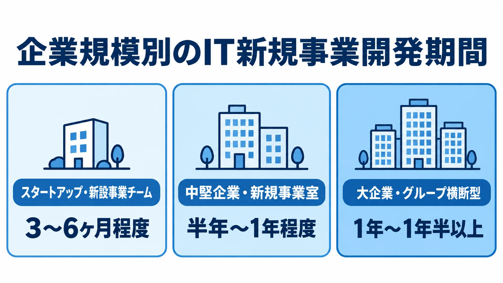 企業規模別に見るIT新規事業開発の期間目安 スタートアップ、中堅企業、大企業のIT新規事業開発期間の目安をカードで並べた図。