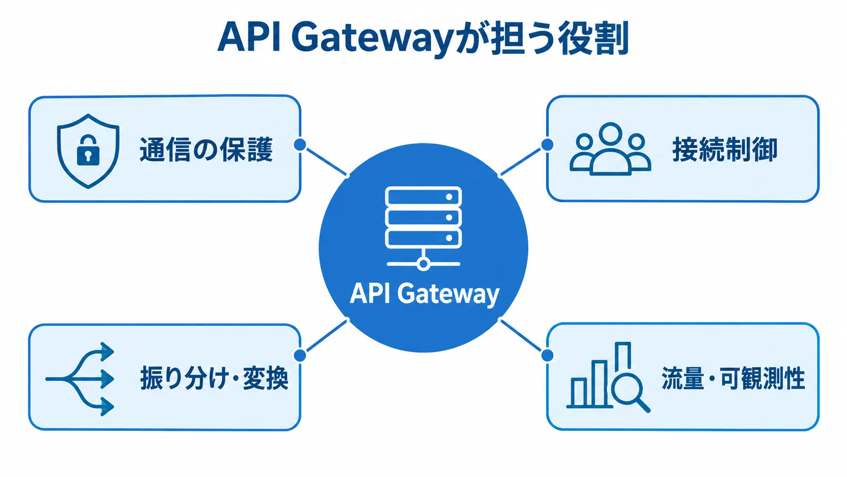 API Gatewayを共通の入口として4つの通信制御の役割に分けた図 API Gatewayを中心に、通信の保護、接続制御、振り分け・変換、流量・可観測性の4つの役割を示す図です。