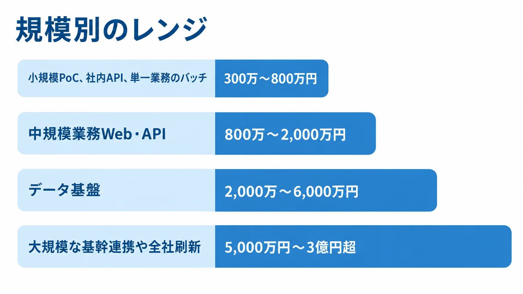 Scalaシステムの規模別初期開発費レンジ 小規模PoCから大規模な基幹連携まで、Scalaシステムの規模別初期開発費レンジを示す横棒図。
