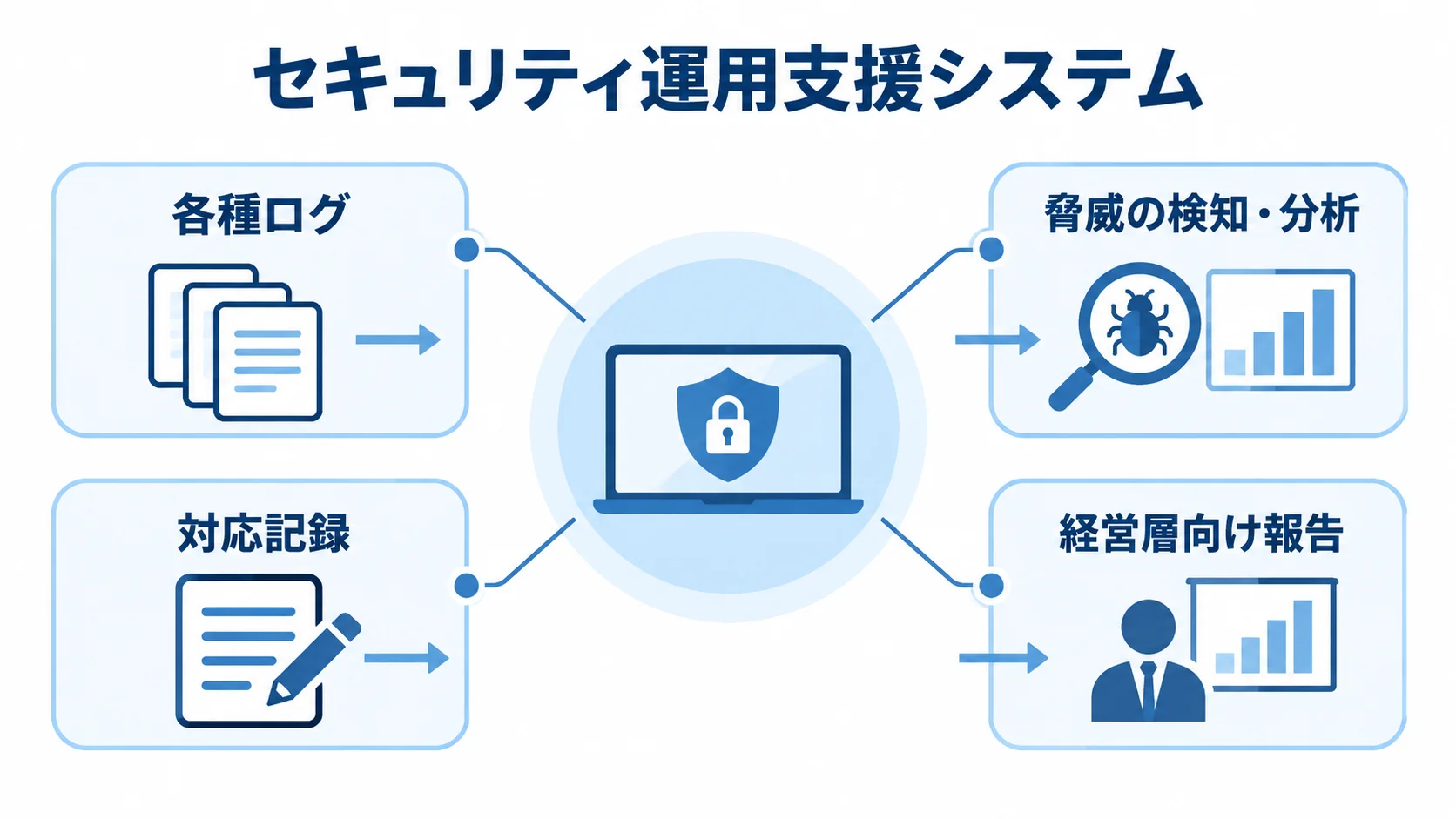 各種ログを起点に報告まで支えるセキュリティ運用支援システム セキュリティ運用支援システムを中心に、各種ログから報告までの5要素を示す図