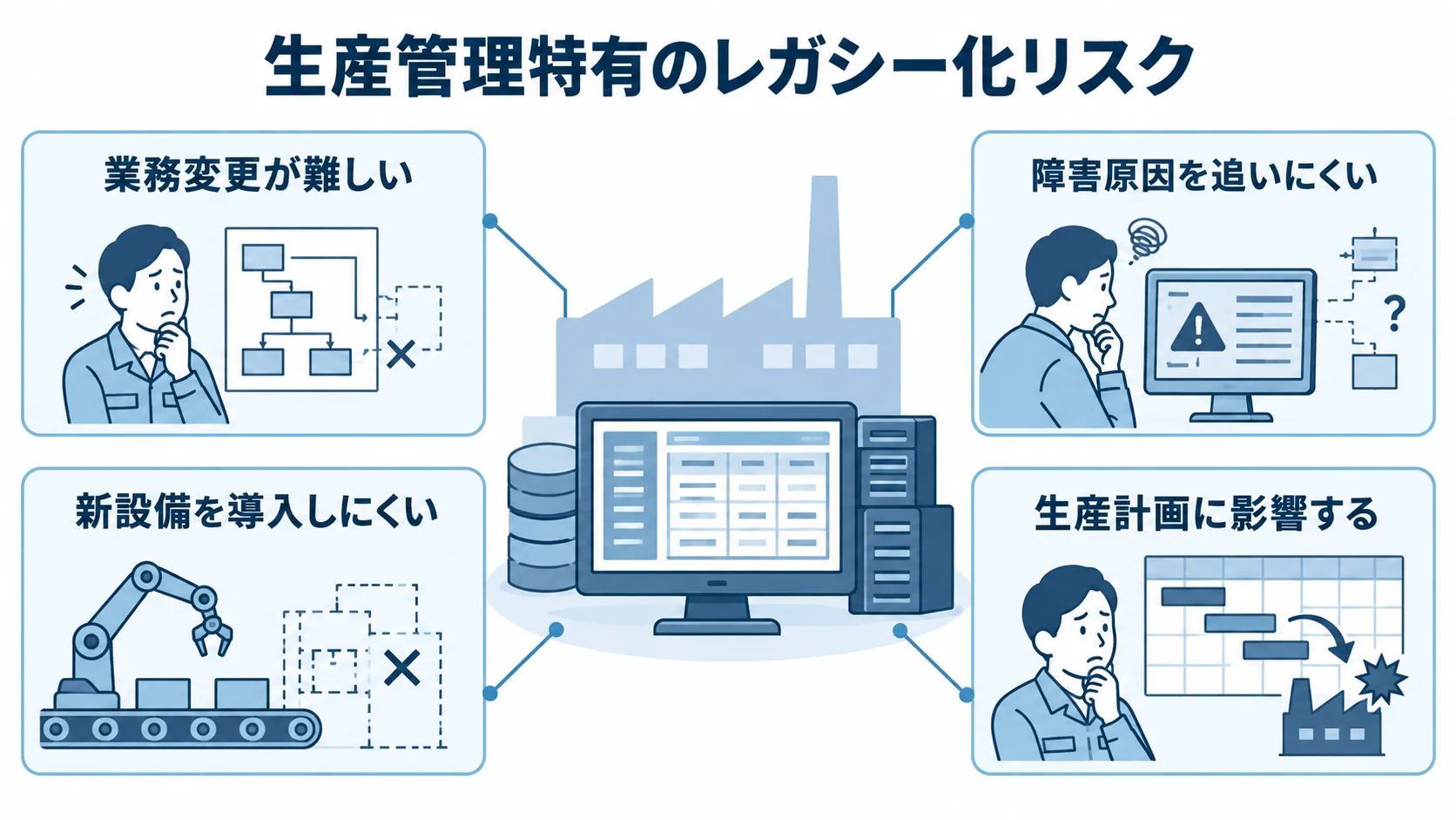 生産管理システムのレガシー化で生じる4つの影響 生産管理システムを中心に、業務変更、障害原因、新設備導入、生産計画への4つの影響を注釈線で示した図。