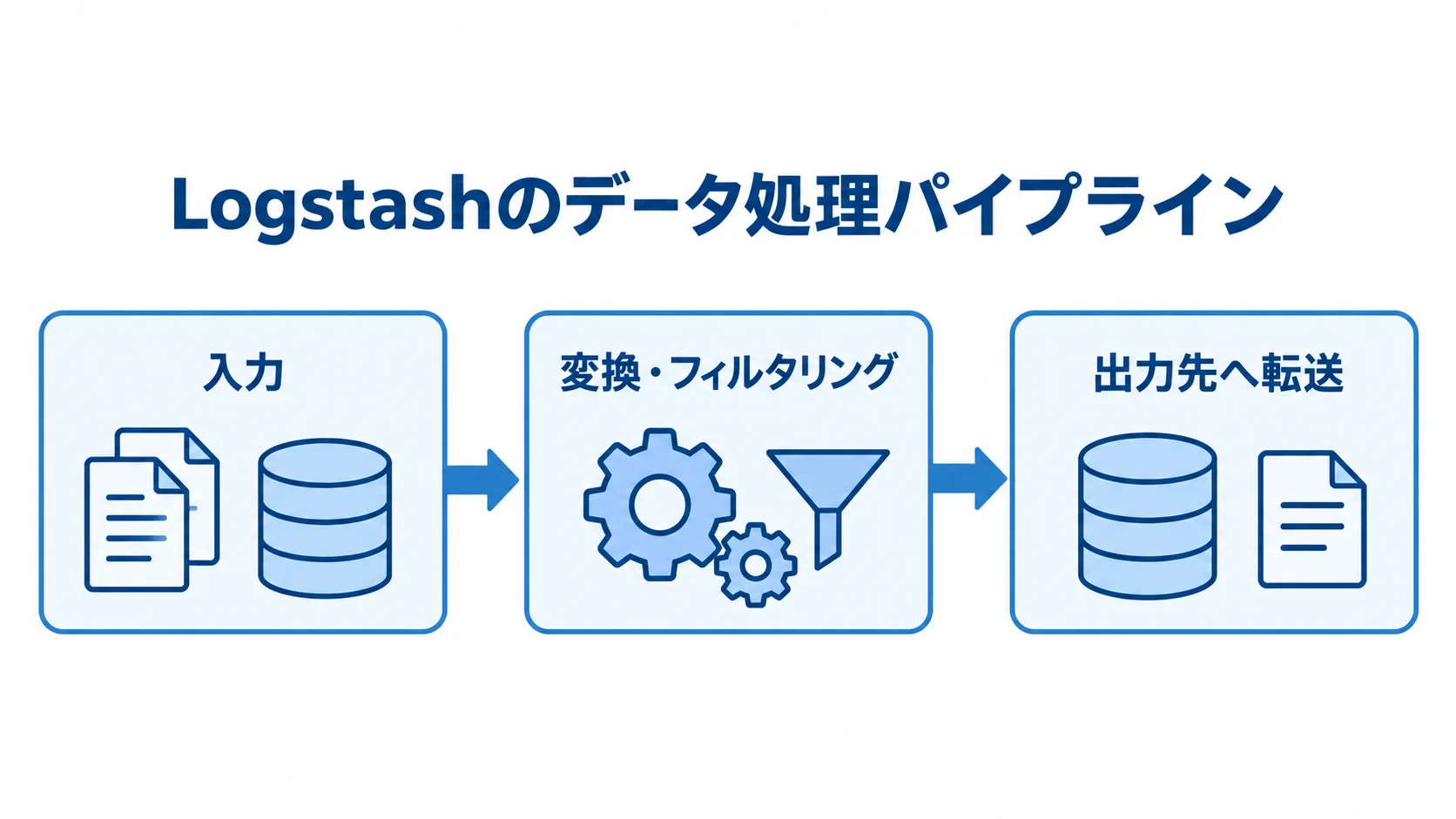 Logstashの入力・処理・出力 Logstashで入力から変換・フィルタリングを経て出力先へ転送する流れを示す図。