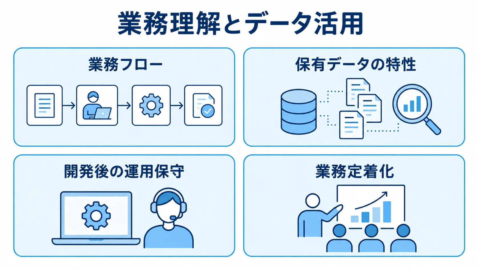 開発パートナー選びで見る業務理解と導入後支援の観点 業務フローや保有データの理解から、運用保守と業務定着化までを4枚のカードで示した図解