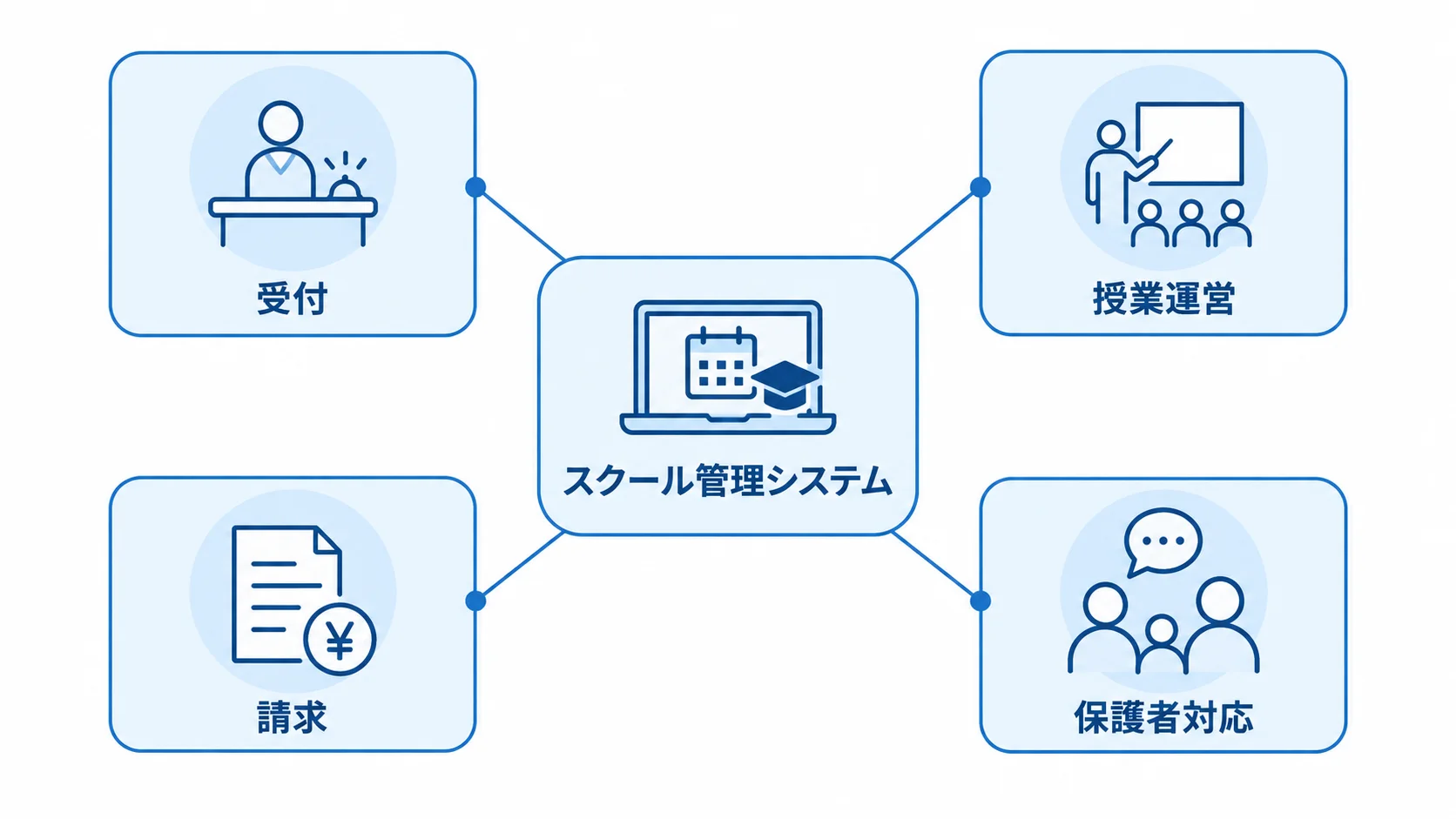 スクール管理システムがつなぐ受付・授業運営・請求・保護者対応 スクール管理システムを中心に、受付、授業運営、請求、保護者対応を結んだ図。