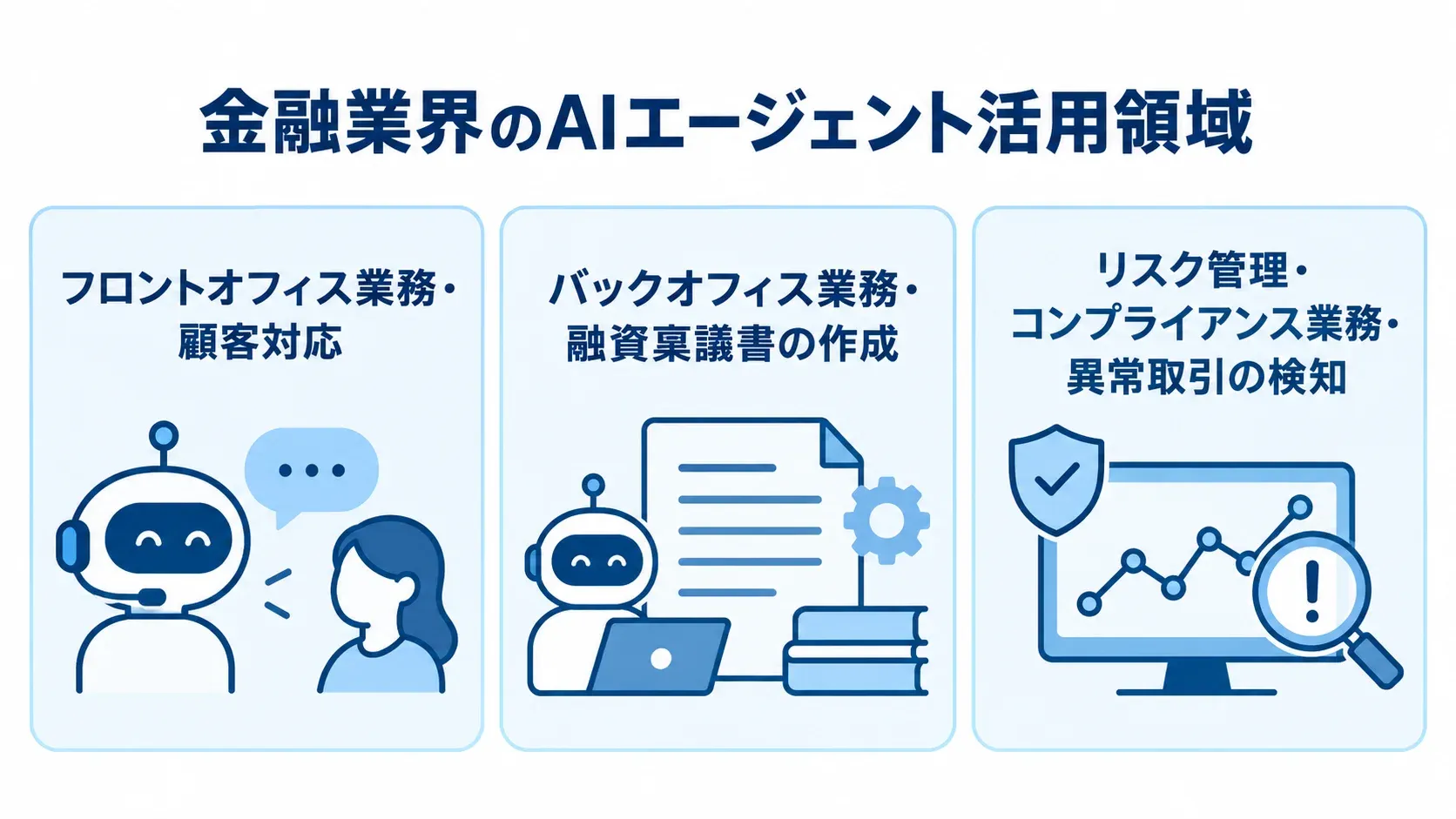 金融業界におけるAIエージェントの活用領域 金融業界のAIエージェント活用領域を、顧客対応、融資稟議書の作成、異常取引の検知の3パネルで示した図。