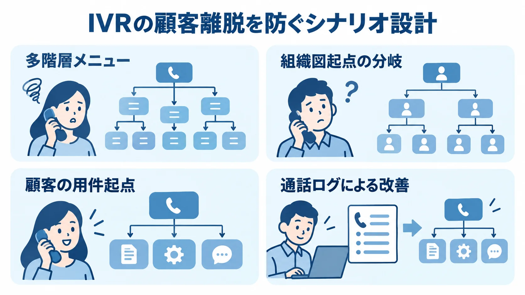 顧客の用件起点で見直すIVRシナリオ 多階層メニューや組織図起点の分岐を避け、顧客の用件起点と通話ログによる改善を示す4つのパネル図。
