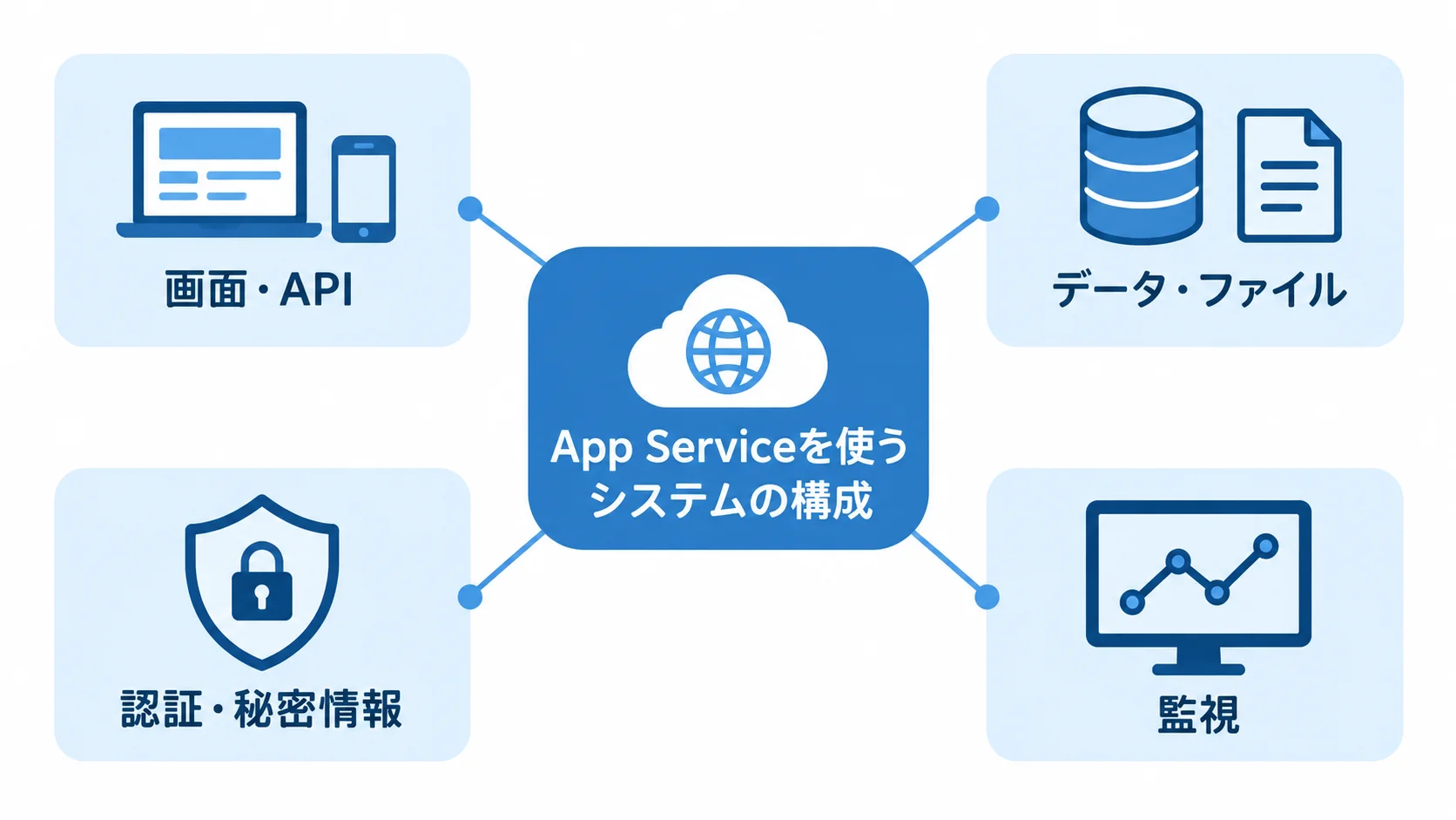App Serviceを使うシステムの構成と周辺サービス App Serviceを中心に画面・API、データ・ファイル、認証・秘密情報、監視を配置した構成図