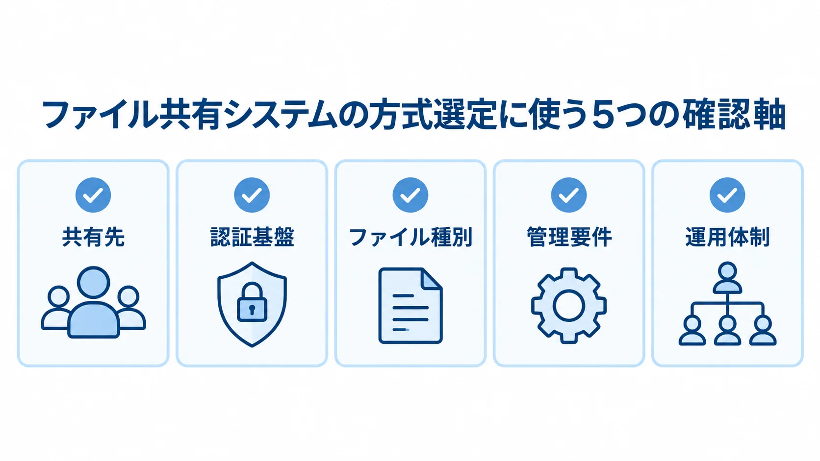 ファイル共有システムの方式選定で確認する5項目 方式を選ぶ前に確認する共有先、認証基盤、ファイル種別、管理要件、運用体制を5枚のカードで示した図。