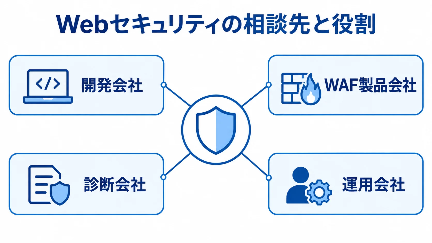 Webセキュリティの相談先ごとの役割を示す図 開発会社、WAF製品会社、診断会社、運用会社の4つの相談先を示す図