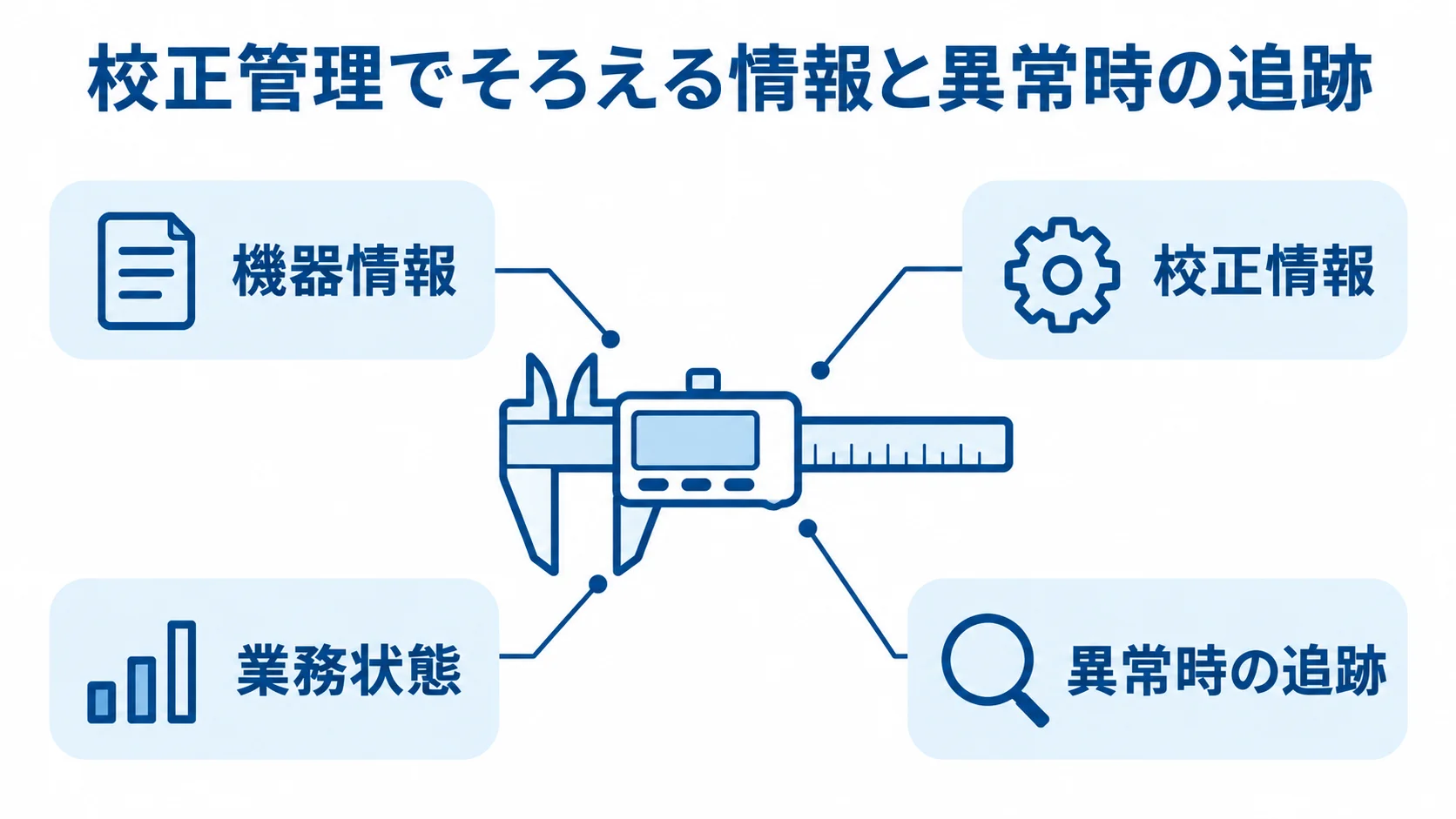 計測器の周囲に機器情報、校正情報、業務状態、異常時の追跡を注釈線で示した図解。