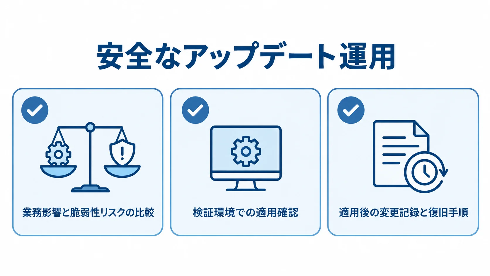 アップデートの適用判断を支える3つの確認項目 安全なアップデート運用を支える、リスク比較・検証環境での確認・変更記録と復旧手順の図解