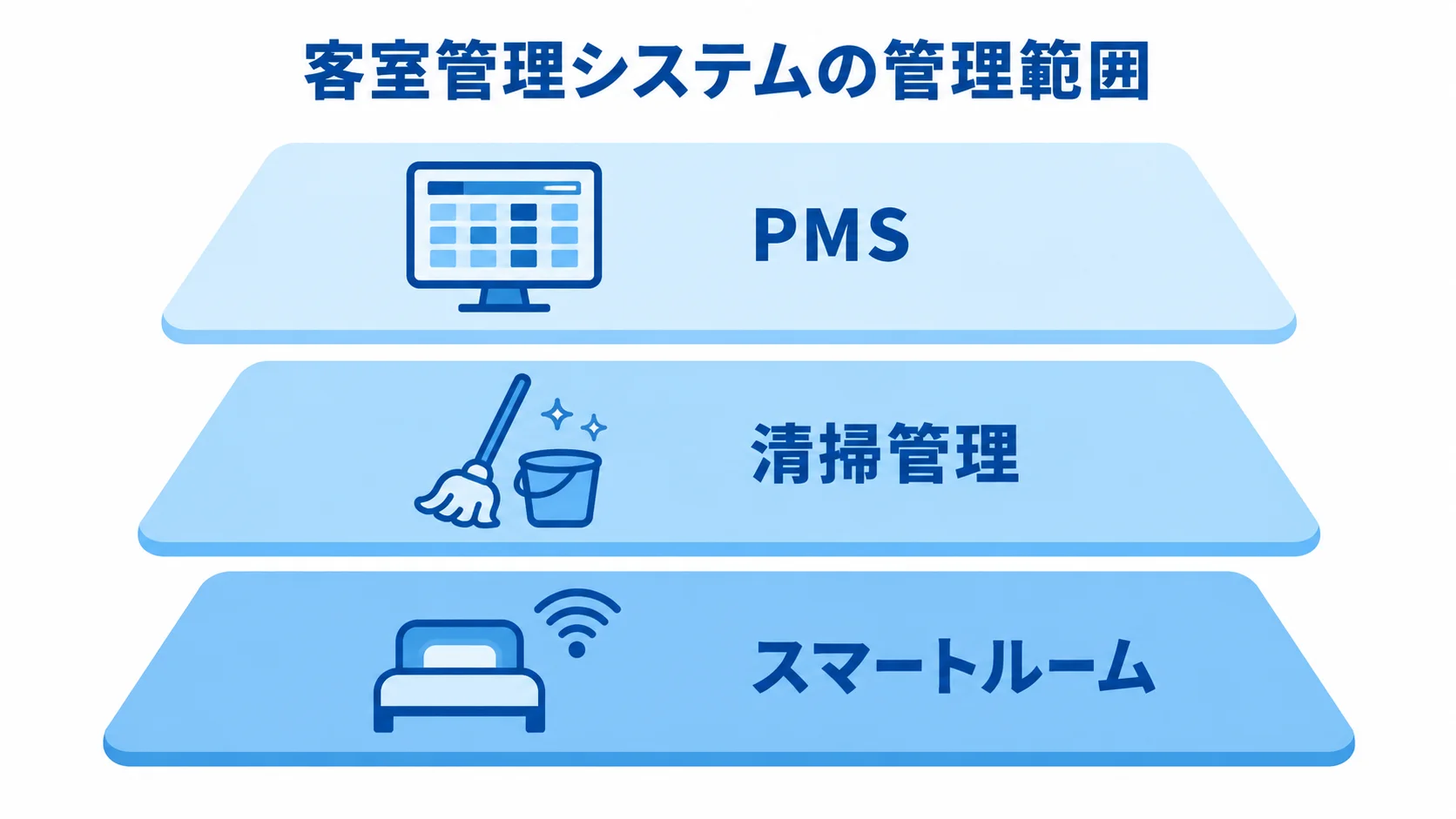 PMS・清掃管理・スマートルームの管理範囲 客室管理システムの範囲をPMS、清掃管理、スマートルームの3層で示した図。