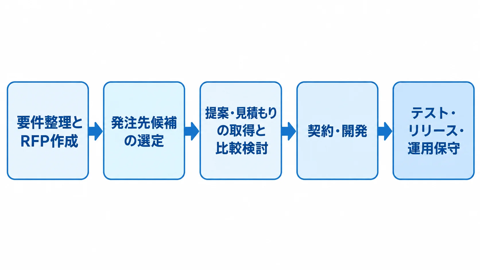 要件整理から運用保守までの公式アプリ開発の発注手順 要件整理とRFP作成から運用保守まで、公式アプリ開発の発注手順を5段階で示した図。