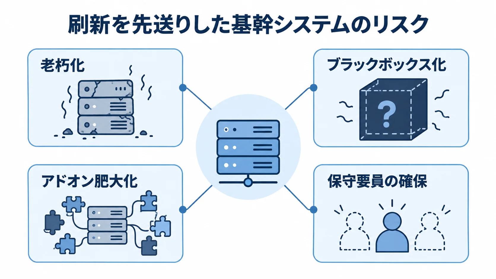 基幹システム刷新を先送りした場合の主なリスク 刷新を先送りした基幹システムに生じる老朽化、ブラックボックス化、アドオン肥大化、保守要員の確保難を示す図解。