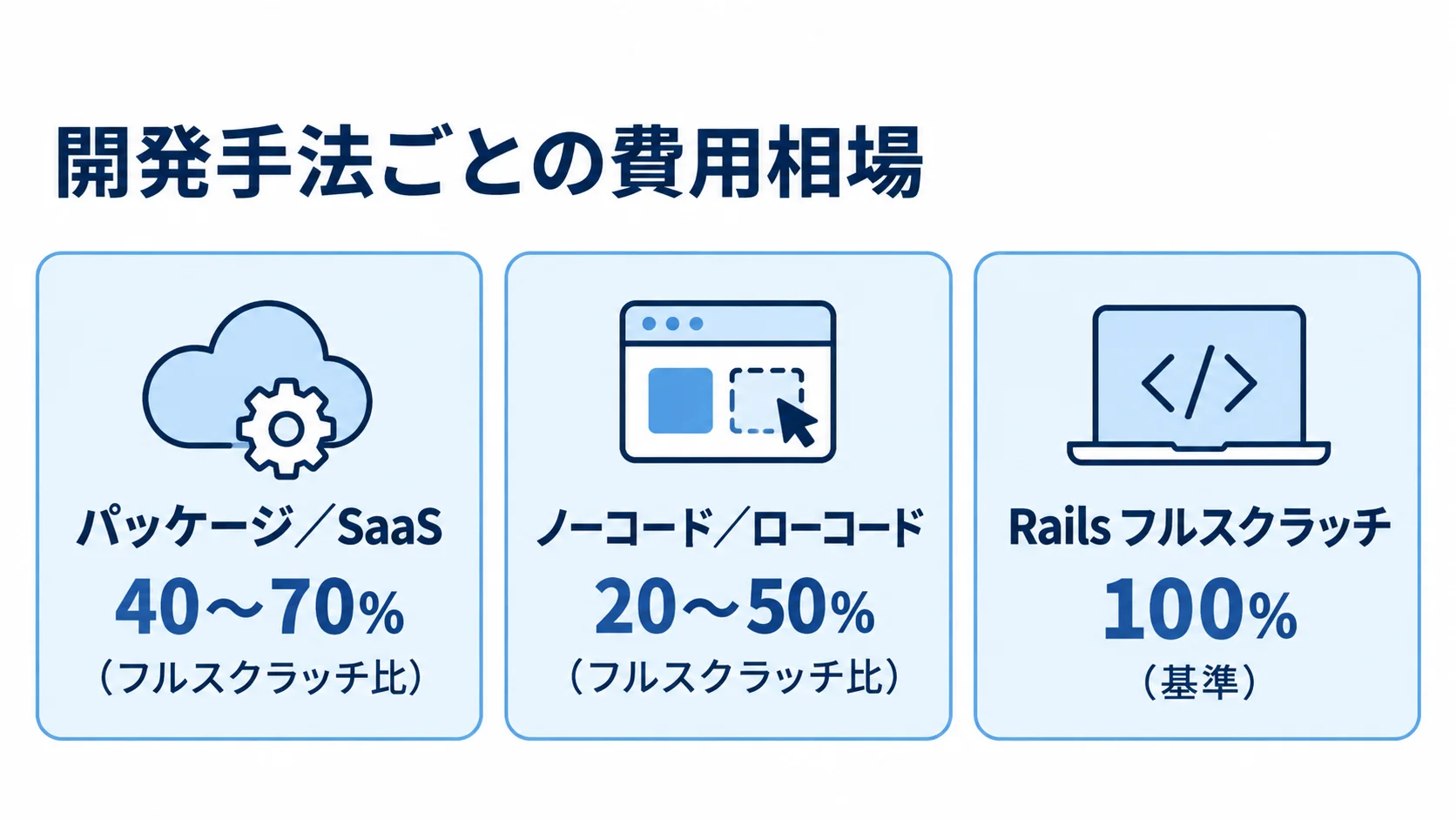 フルスクラッチを基準にした開発手法ごとの費用相場 パッケージ/SaaS、ノーコード/ローコード、Railsフルスクラッチの費用割合を3枚のパネルで示した図
