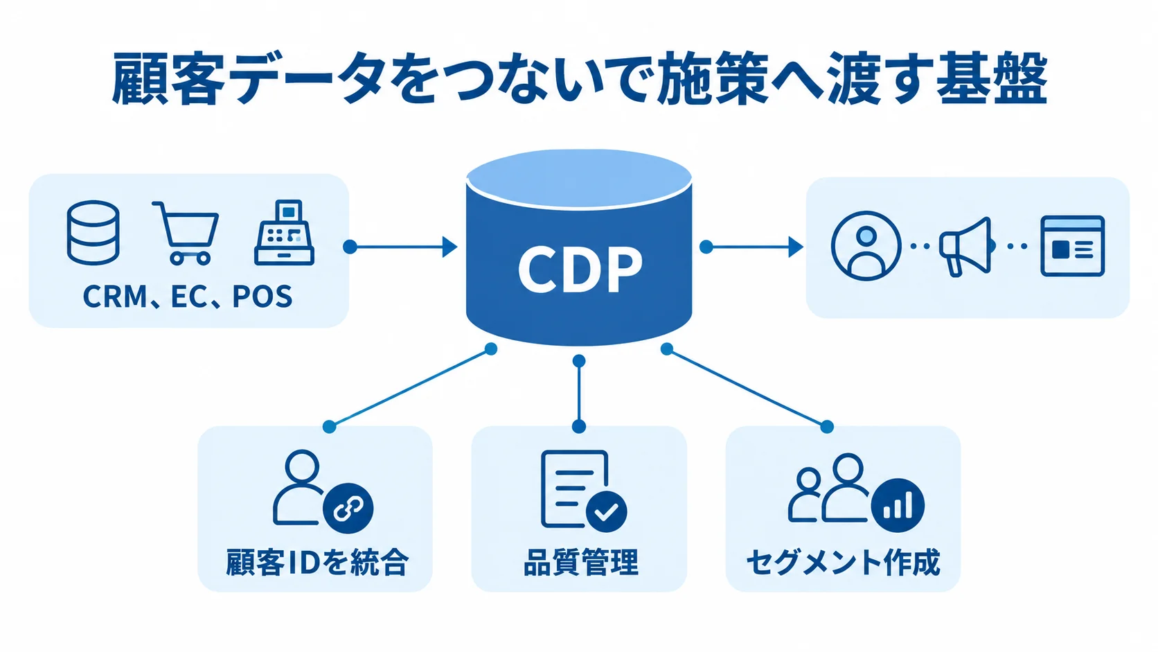 CDPを中心に、接点データ、顧客ID統合、品質管理、セグメント作成を示す図