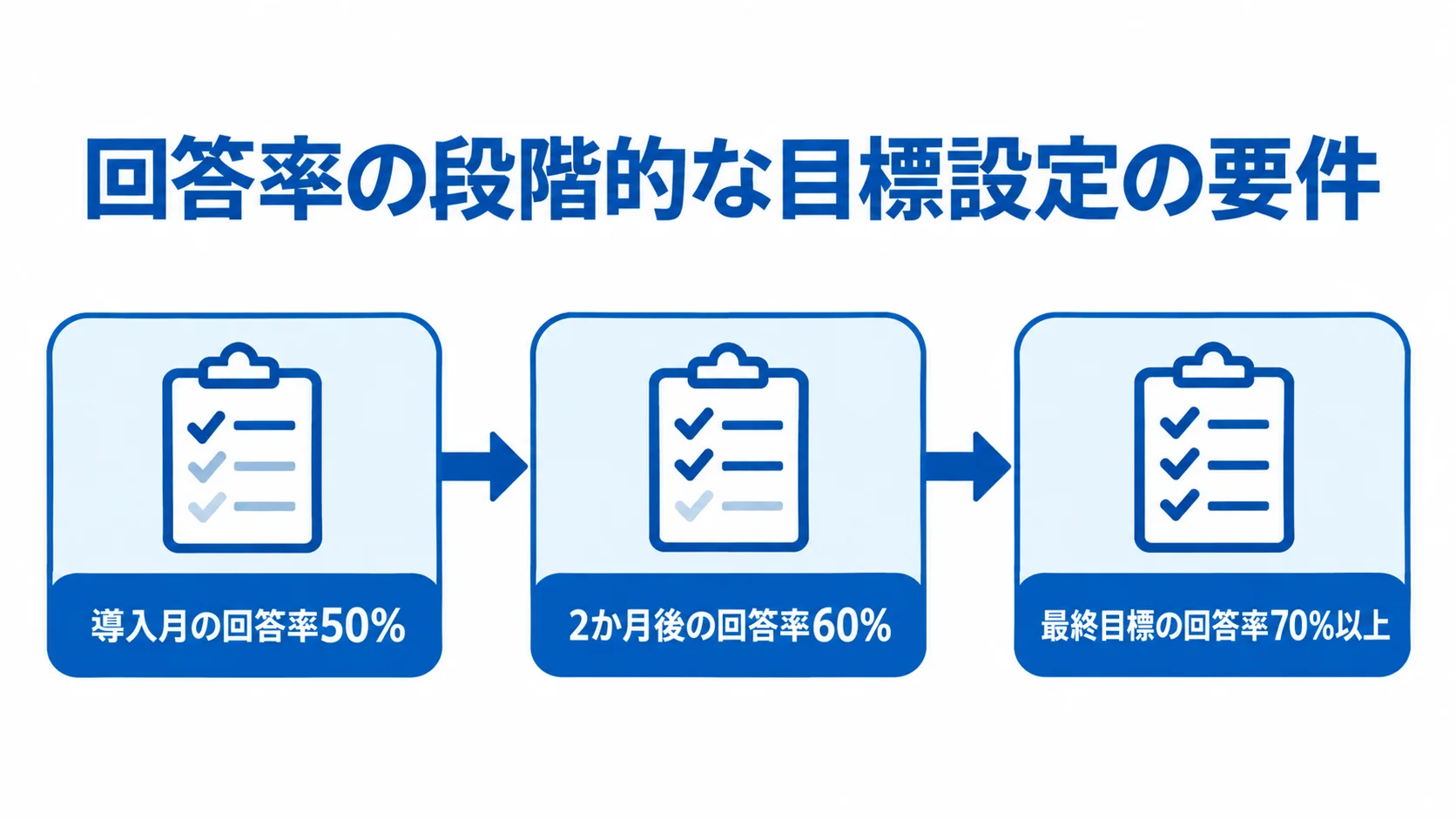 導入月から最終目標までの回答率を、50%、60%、70%以上の3段階で示す図。