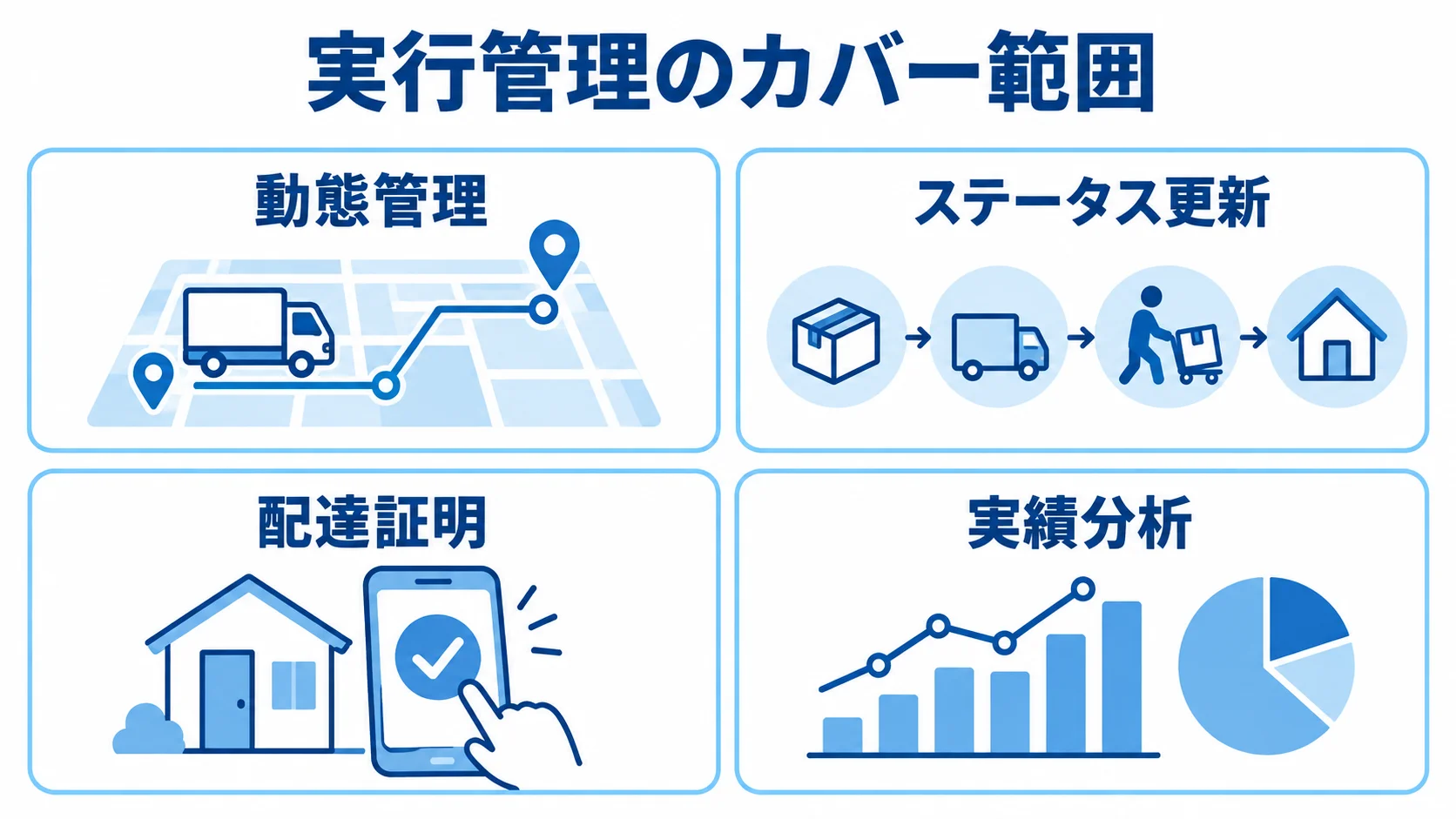 製品比較で確認する実行管理のカバー範囲 配送実行管理のカバー範囲として、動態管理、ステータス更新、配達証明、実績分析を4枚のカードで示した図。
