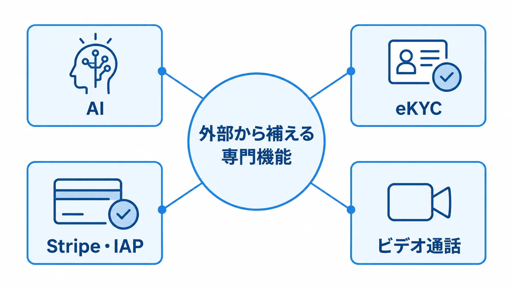 外部から補えるマッチングアプリの専門機能 外部から知見を補える専門機能として、AI、eKYC、Stripe・IAP、ビデオ通話を示す図。