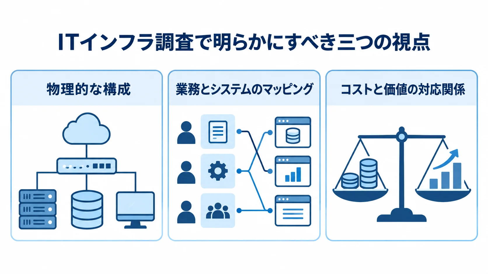 ITインフラ調査で確認する三つの視点 ITインフラ調査の三つの視点を並べた図。