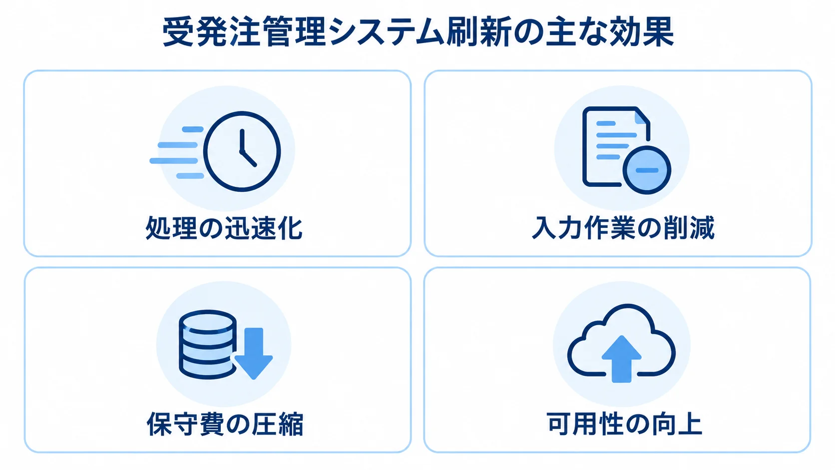 受発注管理システム刷新で得られる4つの効果 受発注管理システム刷新の効果を、処理の迅速化、入力作業の削減、保守費の圧縮、可用性の向上に分けた図。