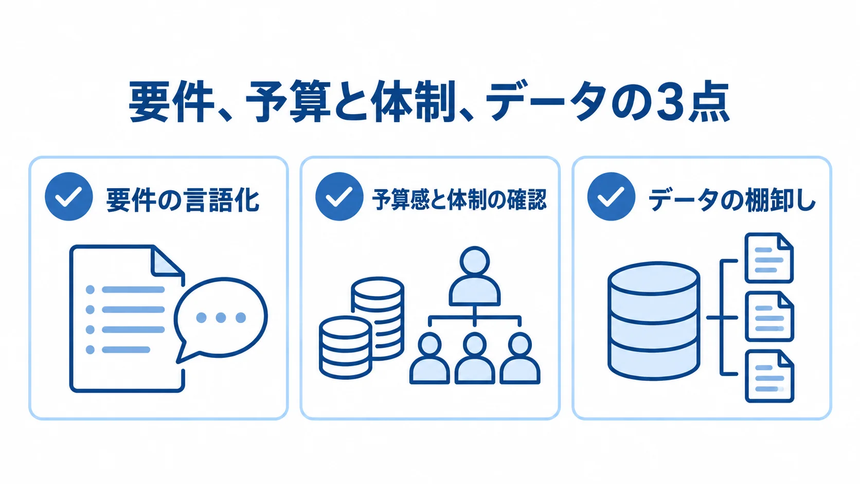 発注前に整える3つの準備項目 発注前に整理する要件の言語化、予算感と体制の確認、データの棚卸しを3枚のカードで示す図。