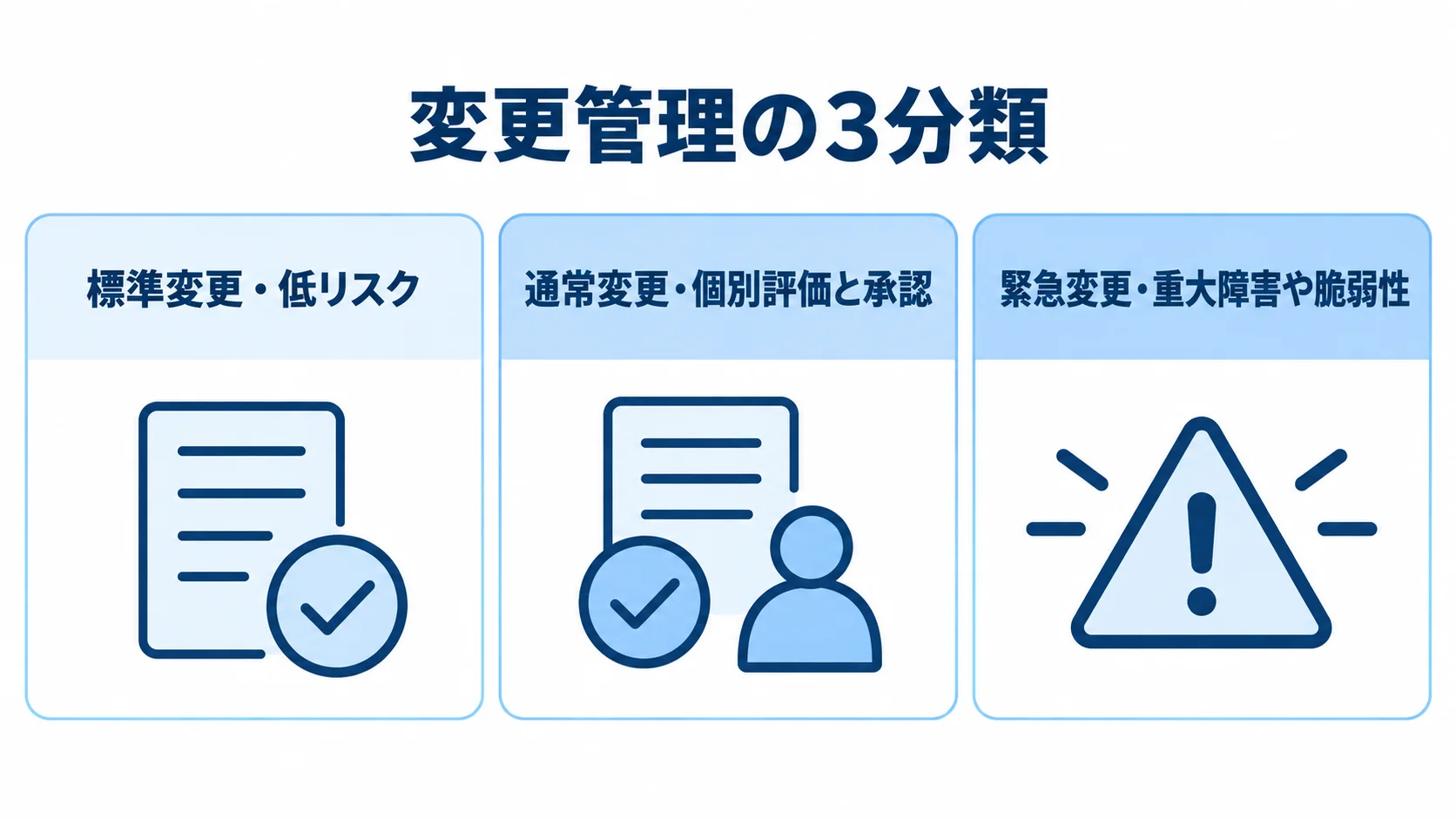 変更管理における標準変更・通常変更・緊急変更の特徴 標準変更、通常変更、緊急変更をそれぞれの特徴とともに示す3枚のパネル図。