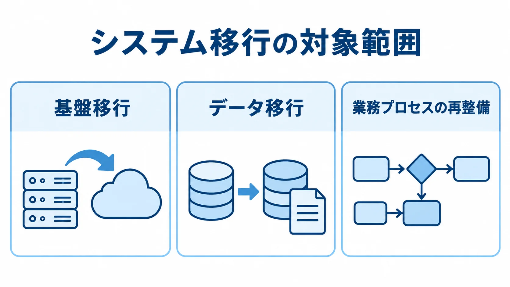 システム移行に含まれる3つの対象領域 システム移行の対象を、基盤移行、データ移行、業務プロセスの再整備の3領域に分けた図。