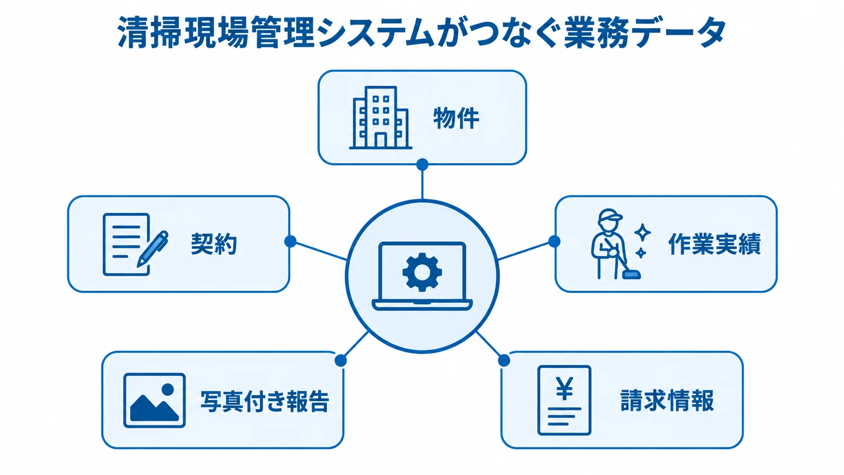 清掃現場管理システムが扱う業務データ 清掃現場管理システムを中心に、物件、契約、作業実績、写真付き報告、請求情報がつながる図。