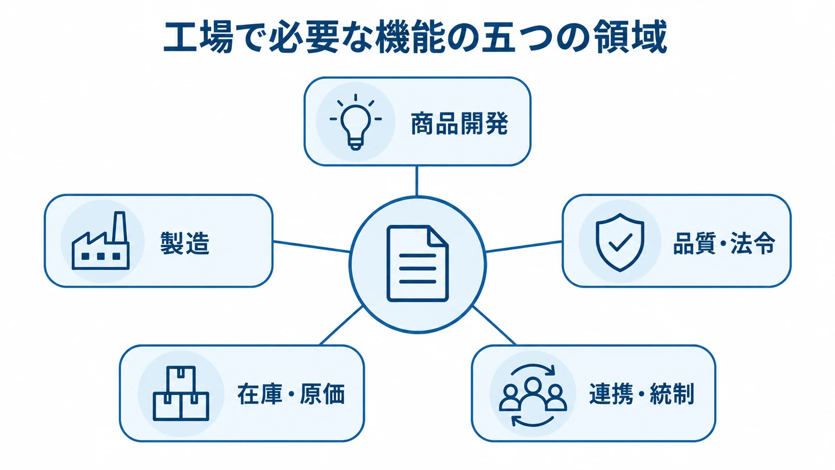 工場で必要な機能の五つの領域 工場で必要な機能を、商品開発、製造、品質・法令、在庫・原価、連携・統制の五領域に分けた図。