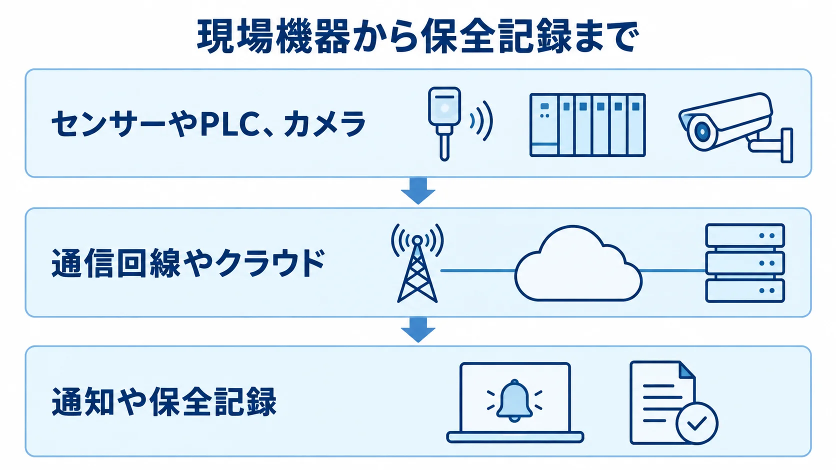 遠隔監視システムを構成する現場機器・通信・運用 現場機器、通信回線やクラウド、通知や保全記録を上下3層に示した図解。