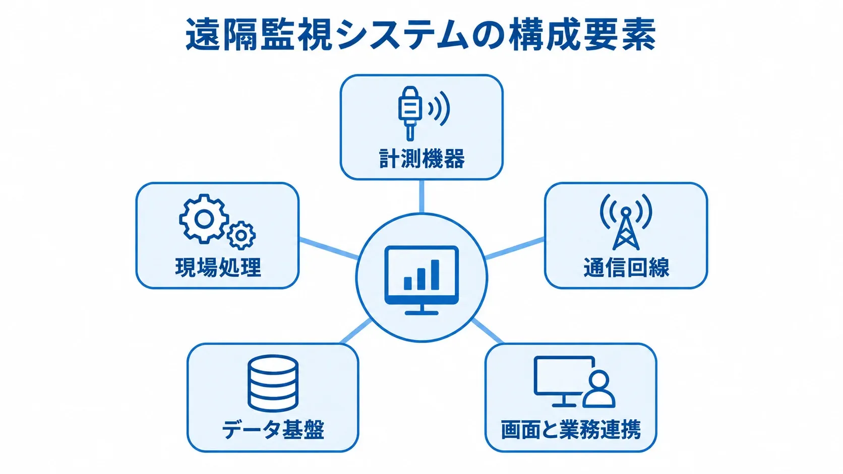 遠隔監視システムを構成する5つの要素 遠隔監視システムを中心に、計測機器、現場処理、通信回線、データ基盤、画面と業務連携を配置した図解。