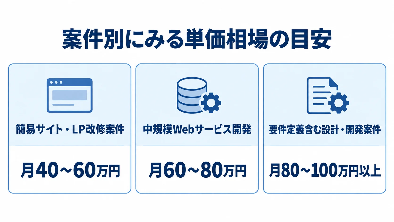 Laravel案件の種類別の月単価目安 Laravel案件3種類の月単価目安をカードで比較した図