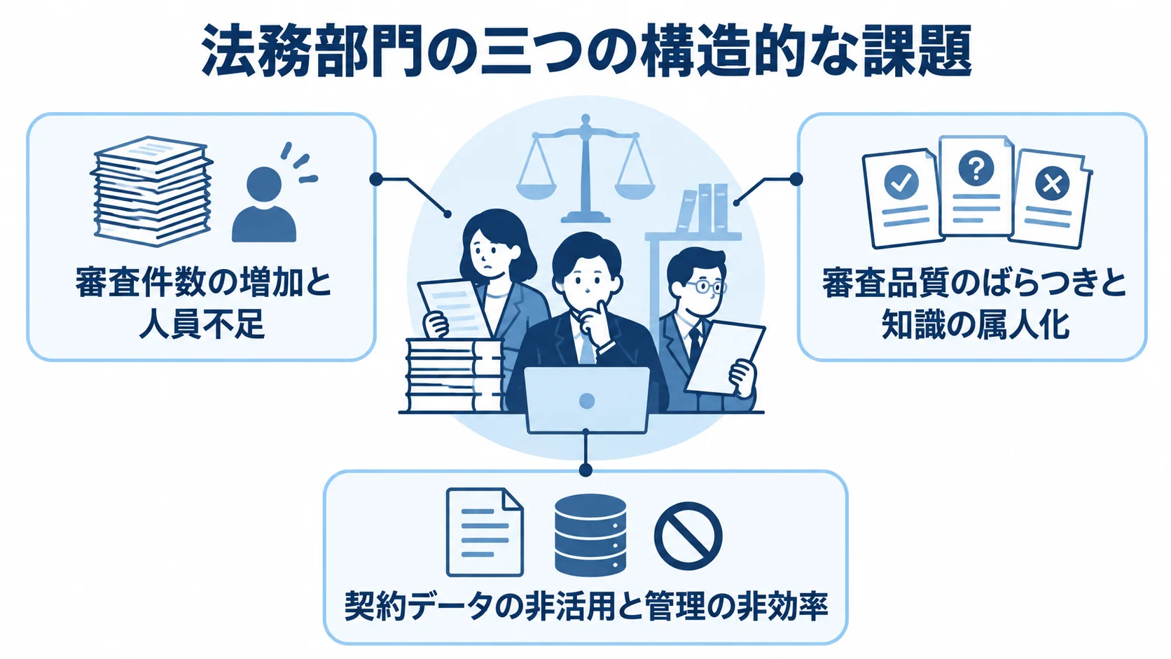 法務部門を中心に、審査件数と人員、審査品質と知識、契約データに関する三つの課題を注釈で示す図。