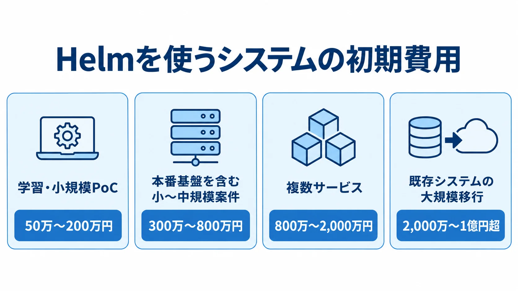 Helmを使うシステムの初期費用の価格帯 Helmを使うシステムの初期費用を、学習・小規模PoCから大規模移行まで4段階で示した図解。