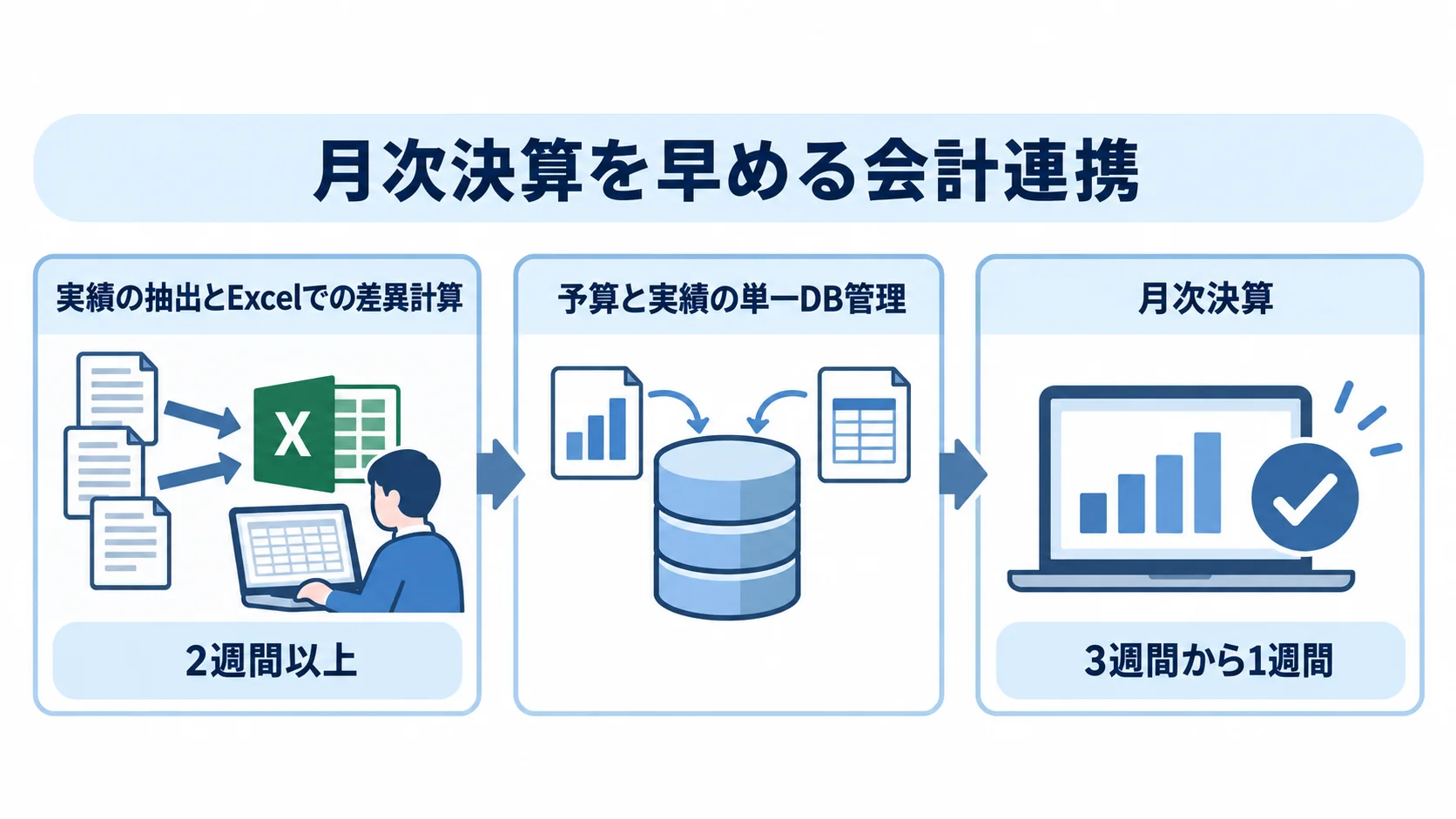 Excelでの差異計算や単一DB管理、月次決算期間の変化を示す図