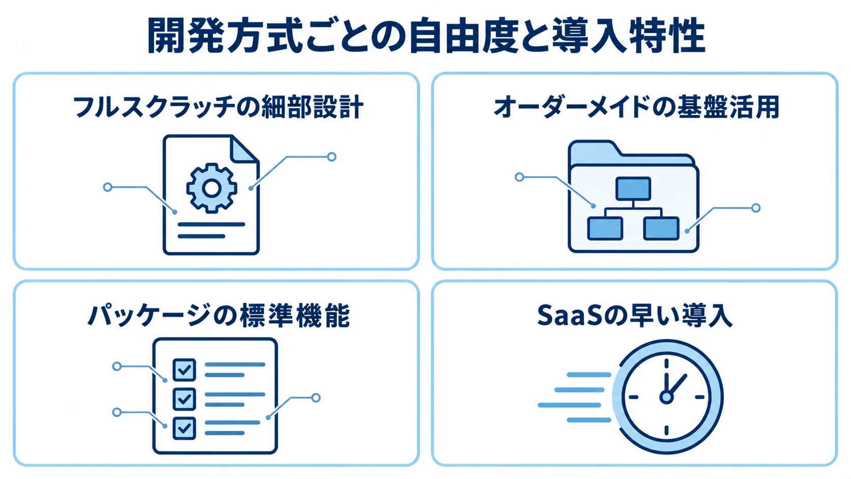 フルスクラッチ、オーダーメイド、パッケージ、SaaSの開発方式を、それぞれの特徴とともに4枚のパネルで示した図。