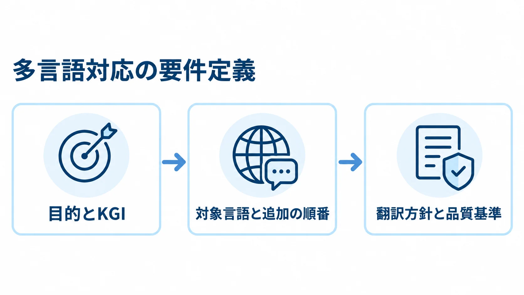 多言語対応の要件定義で先に決める項目 多言語対応の要件定義を、目的とKGI、対象言語と追加の順番、翻訳方針と品質基準の順に示す図。
