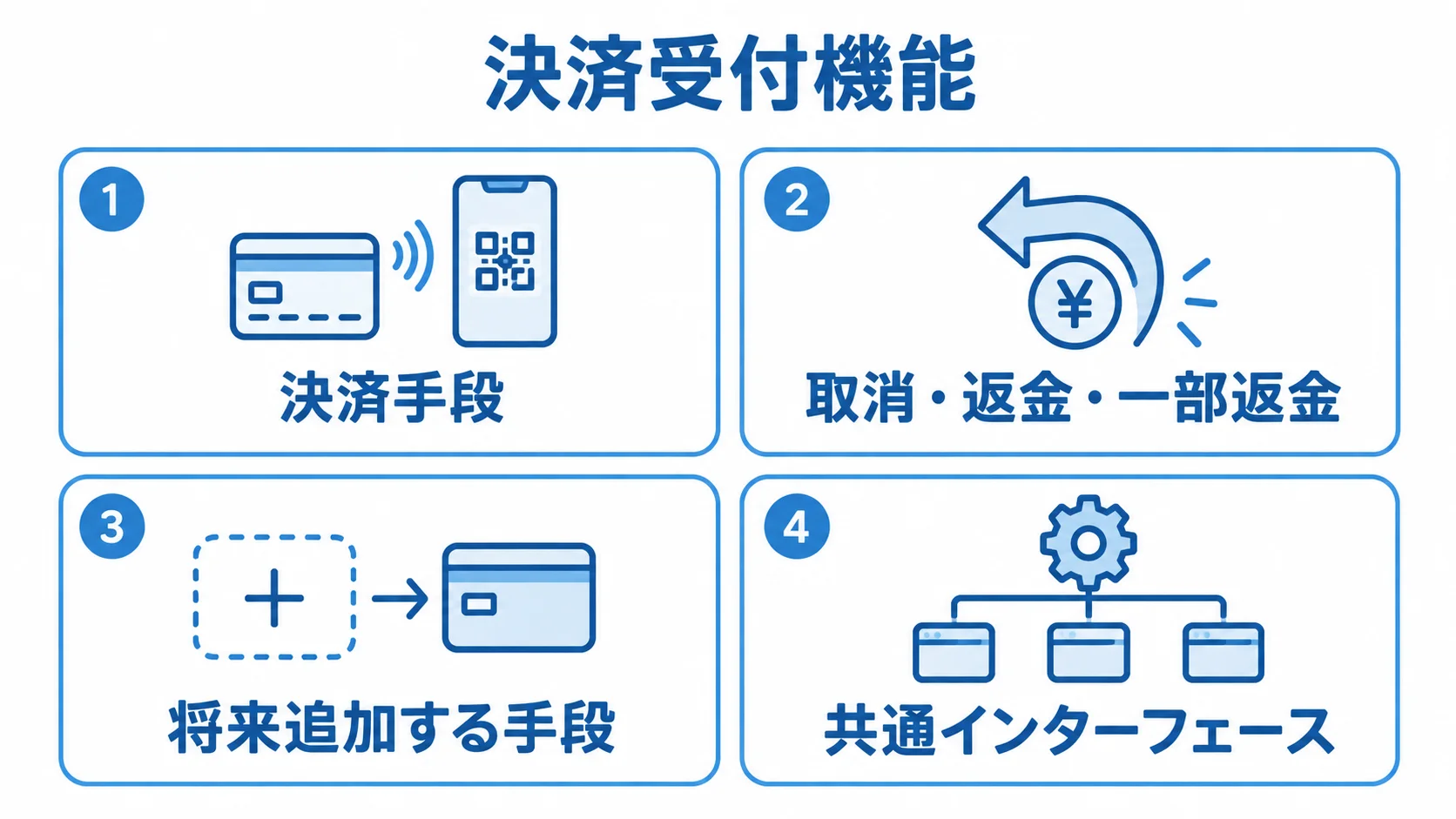 決済受付機能と運用・拡張の要素 決済受付機能を中心に、決済手段、取消・返金、将来追加、共通インターフェースを示す図