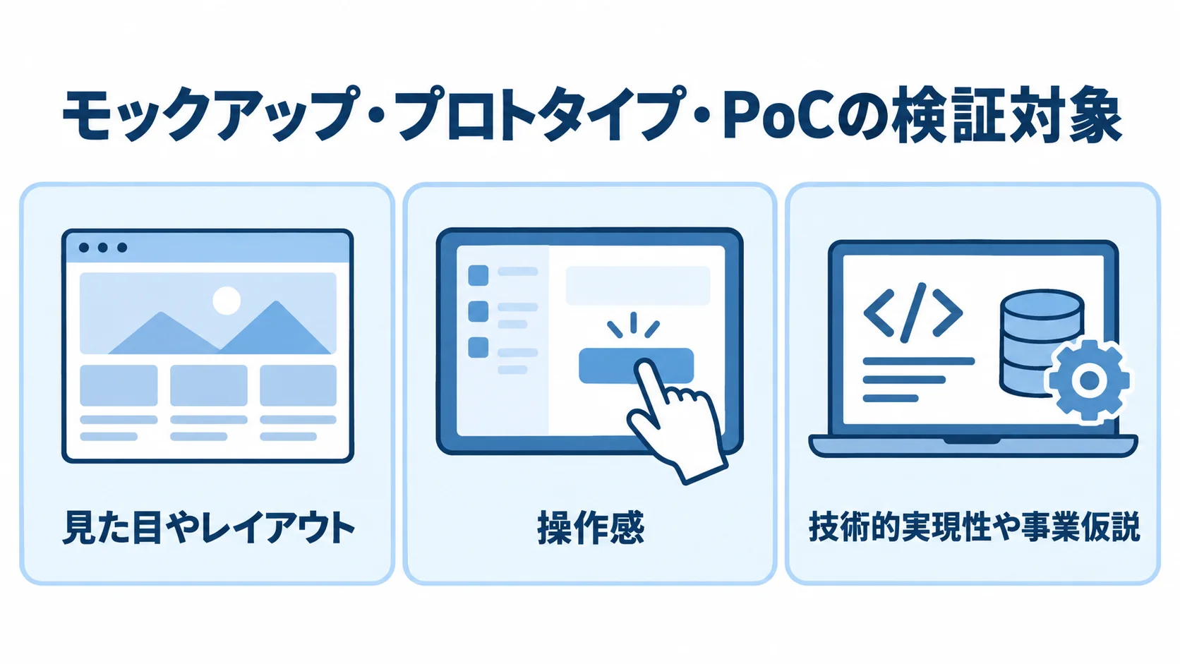 モックアップ・プロトタイプ・PoCの検証対象 モックアップ、プロトタイプ、PoCの3つをカードで並べた図解。