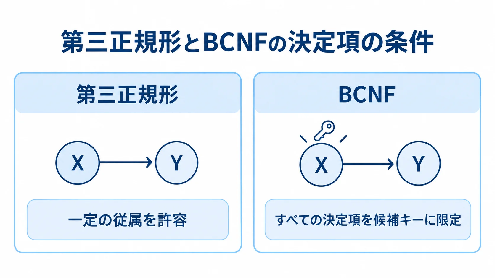 第三正規形とBCNFの決定項の条件を比較する図 第三正規形とBCNFについて、決定項の条件を左右に並べた比較図。