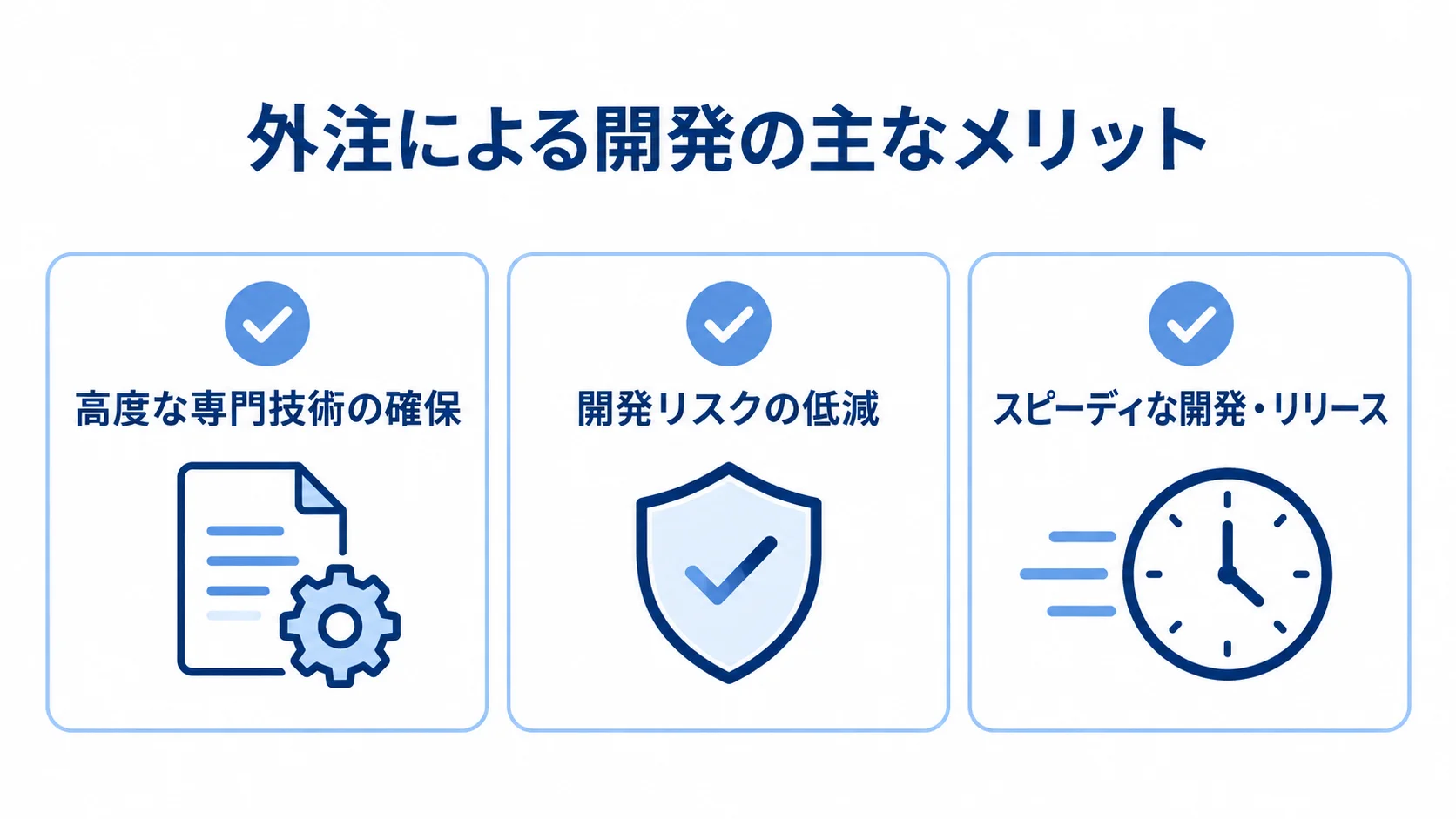 ポイント管理システム開発を外注する3つのメリット 外注のメリットとして、高度な専門技術の確保、開発リスクの低減、スピーディな開発・リリースを並べた図。