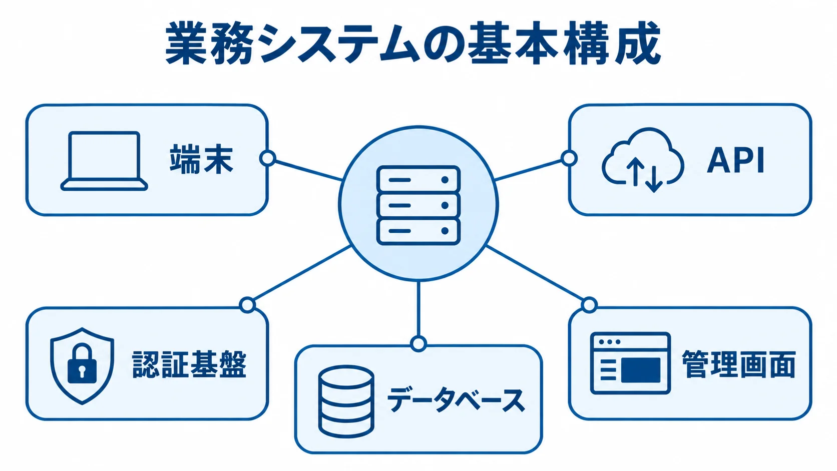 業務システムを構成する5つの要素 業務システムを中央に置き、端末、API、認証基盤、データベース、管理画面を放射状につないだ図。