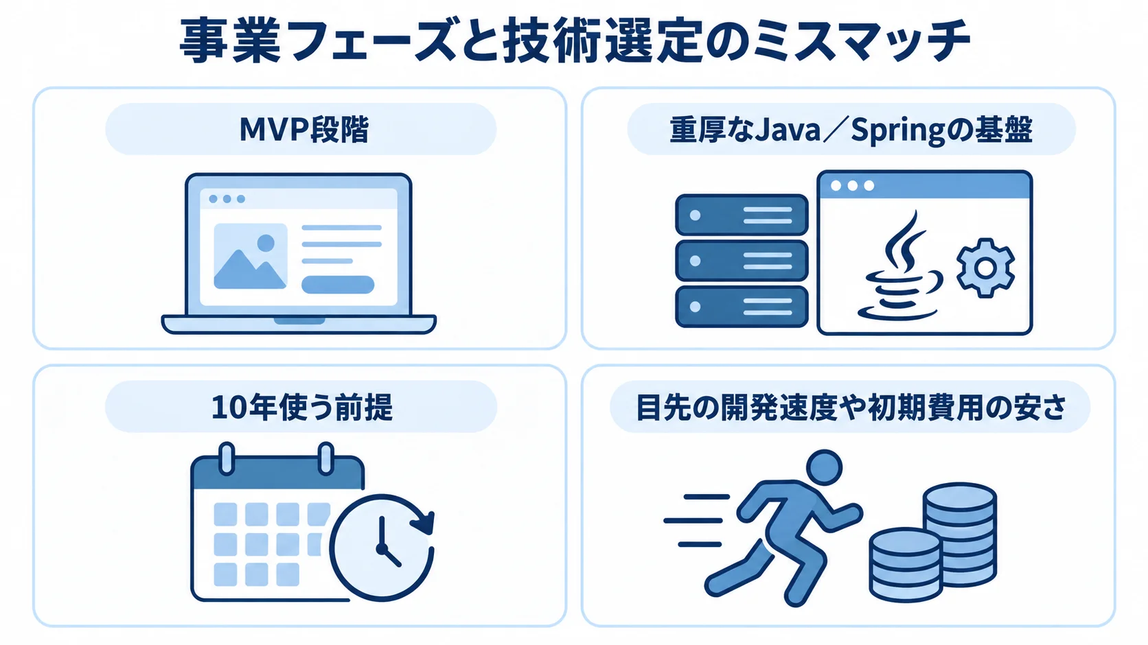 事業フェーズに応じた技術選定の注意点を示す4枚のパネル MVP段階と10年使う前提で異なる技術選定上の注意点を、4枚のパネルで示した図。