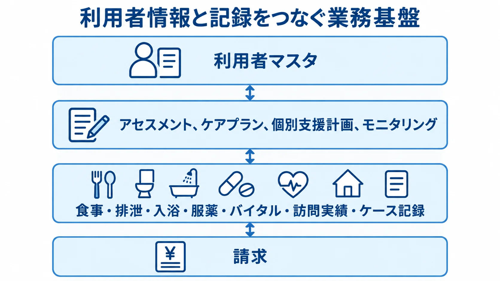 利用者情報と記録をつなぐ業務基盤の構成図 利用者マスタを起点に、計画、日々の記録、請求を4層で示した図。