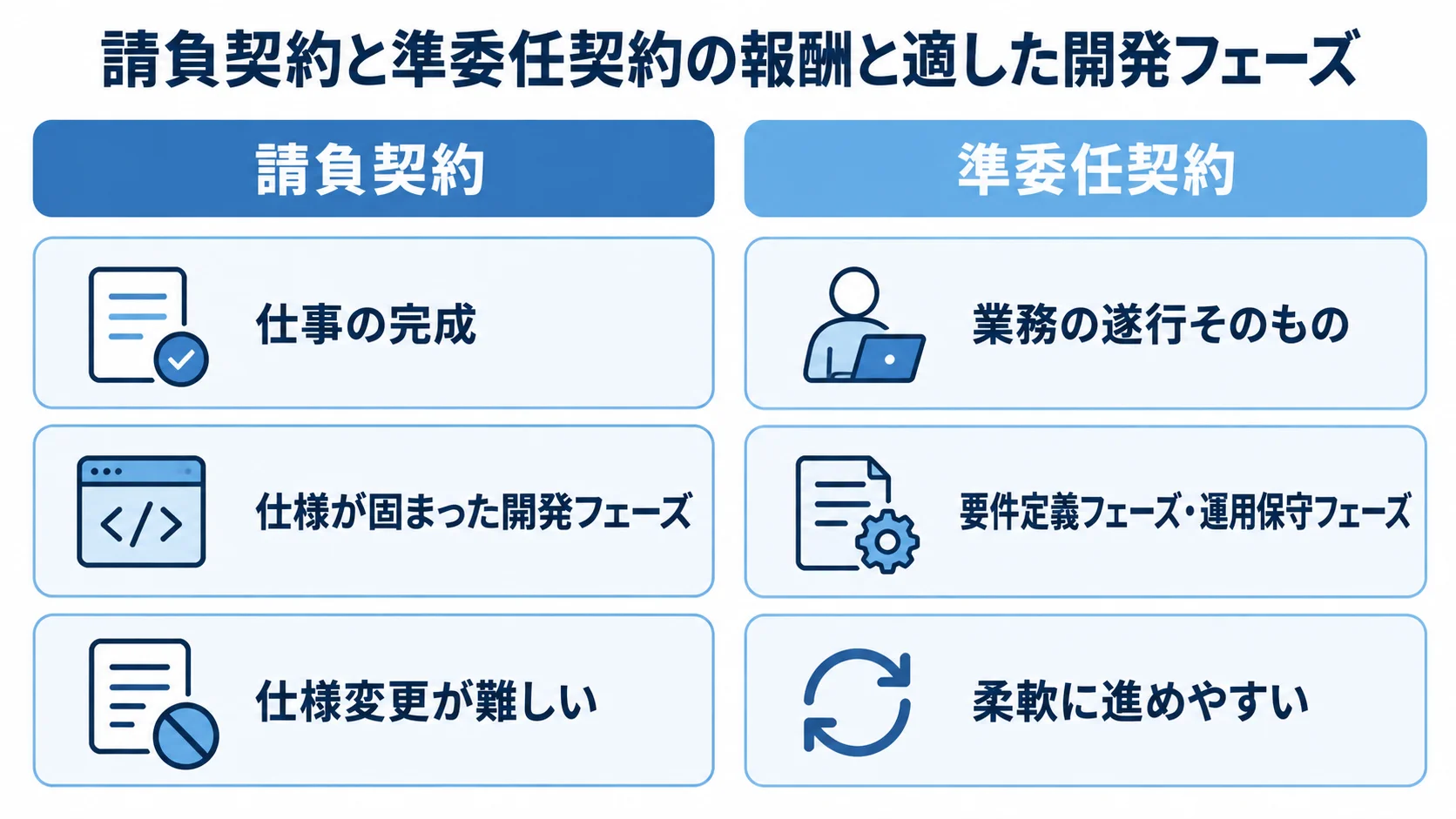 請負契約と準委任契約の報酬と適した開発フェーズの比較 請負契約と準委任契約を報酬の対象、適した開発フェーズ、仕様変更の柔軟さで比べた図解。