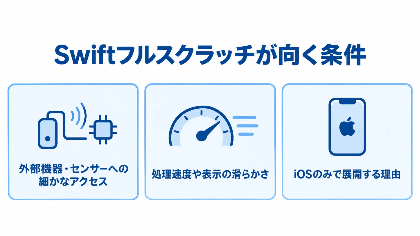 Swiftフルスクラッチが向いているケースの判断条件 Swiftフルスクラッチを検討できる端末機能、描画性能、iOS特化の条件を示した図