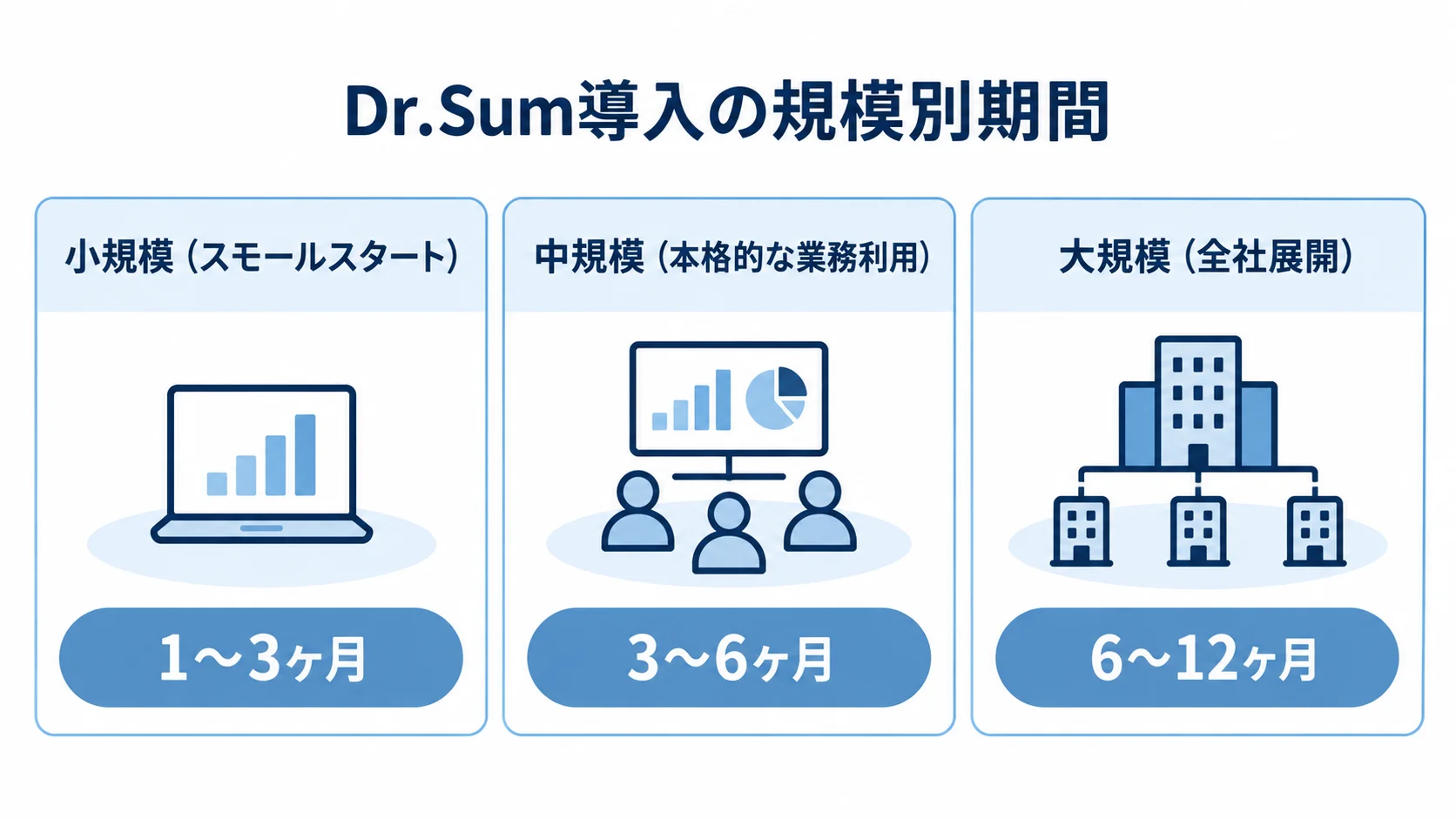 小規模、中規模、大規模のDr.Sum導入期間を3枚のカードで示した図。