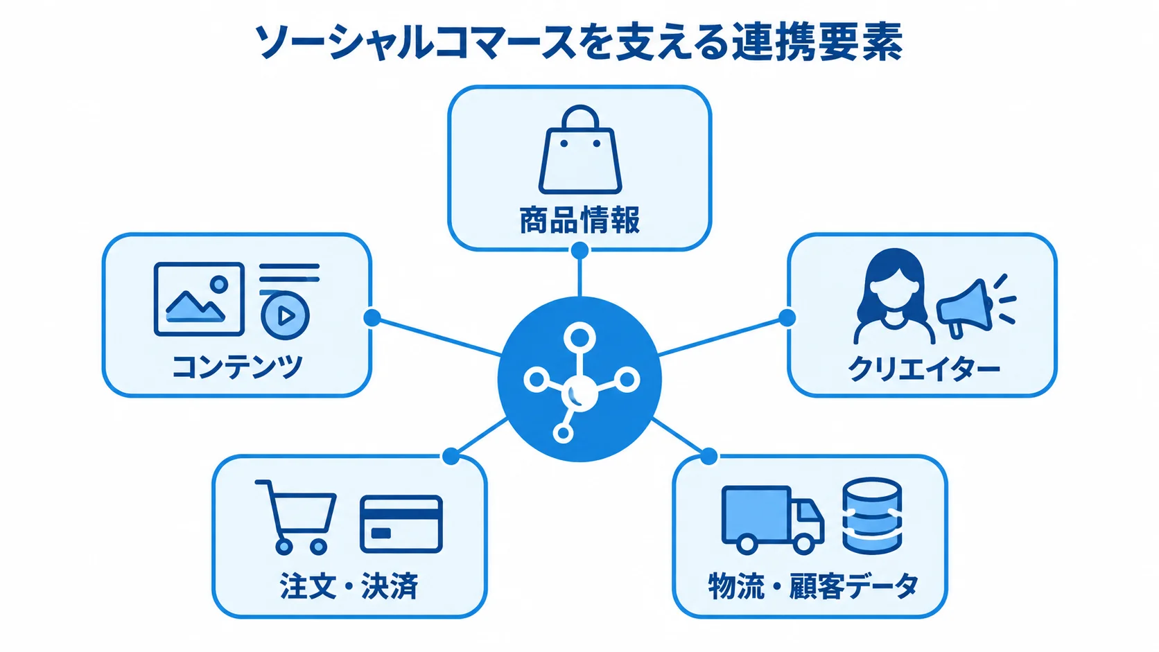 ソーシャルコマースの連携要素 ソーシャルコマースの基盤を中央に置き、商品情報、コンテンツ、クリエイター、注文・決済、物流・顧客データをつないだ図。