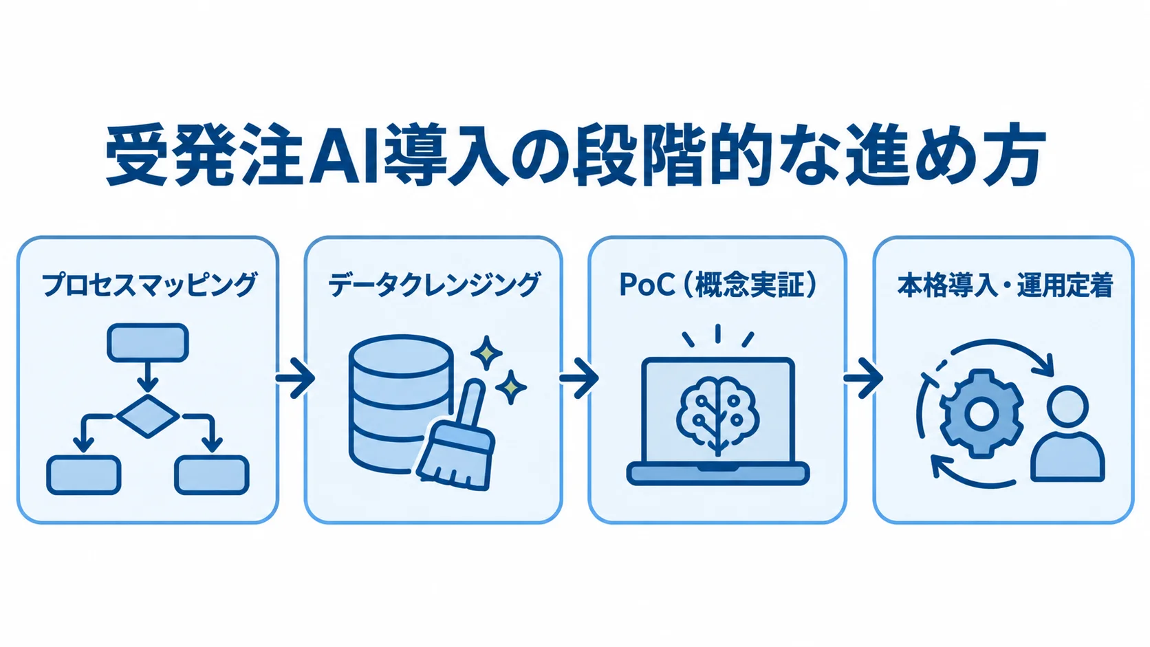 受発注AI導入の段階的な進め方 受発注AI導入を、プロセスマッピング、データクレンジング、PoC、本格導入・運用定着へ進める流れを示した図。